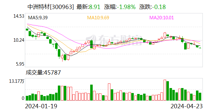 【调研快报】中洲特材接待民生证券等多家机构调研