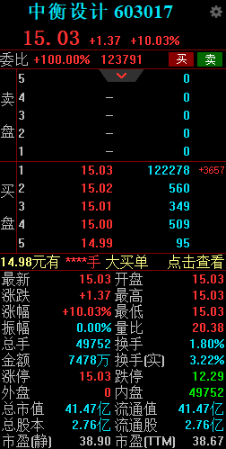 中衡设计再度涨停录得8连板 跻身“低空经济”概念股