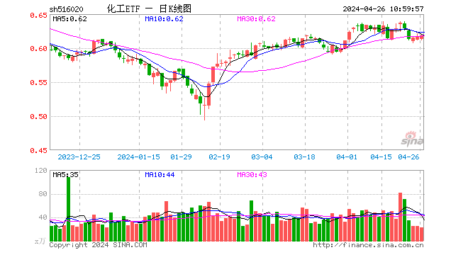 资金加码不停！化工板块再登“吸金榜”榜首，化工ETF（516020）获资金连买5日，合计金额超4400万元！