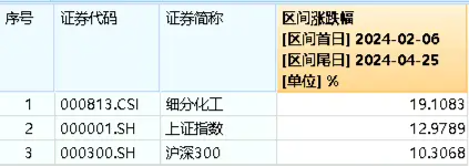 资金加码不停！化工板块再登“吸金榜”榜首，化工ETF（516020）获资金连买5日，合计金额超4400万元！