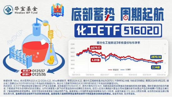 资金加码不停！化工板块再登“吸金榜”榜首，化工ETF（516020）获资金连买5日，合计金额超4400万元！