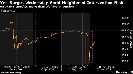 日本当局疑似再度干预 日元空头也不甘示弱