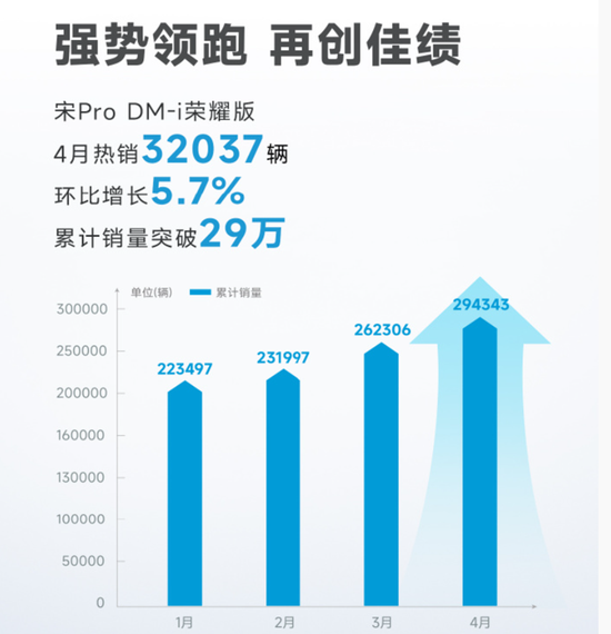 卖爆了！鸿蒙智行、比亚迪、长安汽车、蔚小理，最新销量公布！哪款车最热销？