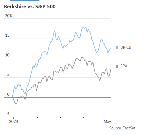 伯克希尔B股今年上涨逾12% 跑赢了标普500