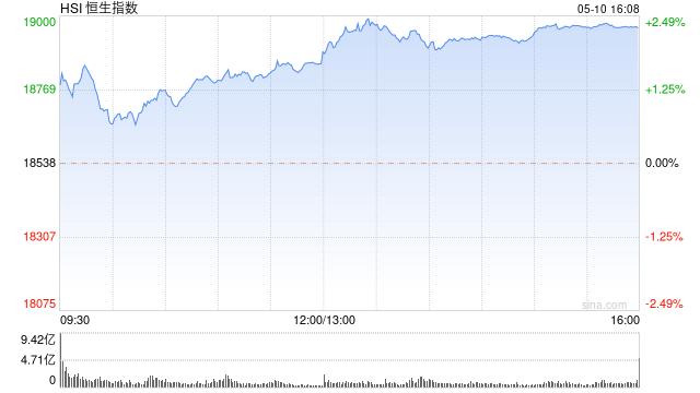 收评：恒指涨2.3% 恒生科指涨0.38%高股息、内房股爆发！港交所大涨7%