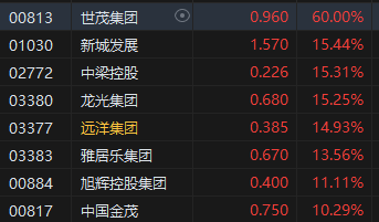 收评：恒指涨2.3% 恒生科指涨0.38%高股息、内房股爆发！港交所大涨7%