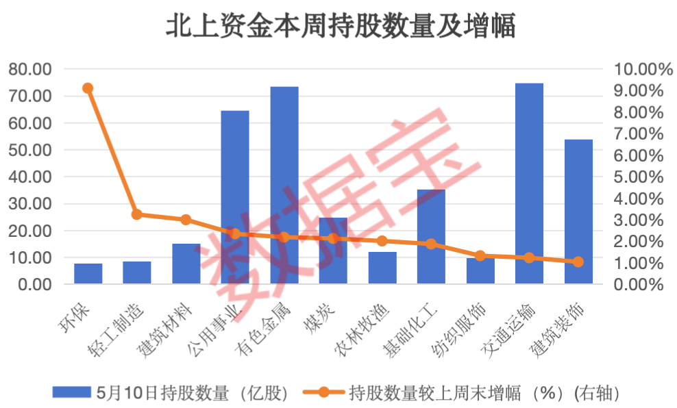 最高增仓超2.7亿股，北上资金连续5周加仓这一行业！连续4周买入的持仓翻倍股出炉