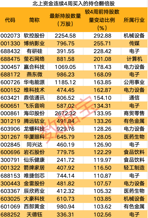 最高增仓超2.7亿股，北上资金连续5周加仓这一行业！连续4周买入的持仓翻倍股出炉